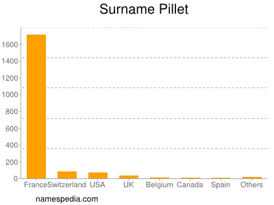 Surname Pillet