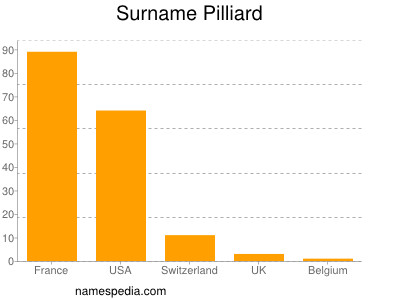 Surname Pilliard