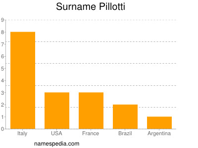 Surname Pillotti