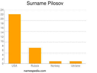 Surname Pilosov