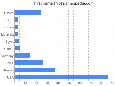 Given name Pilot