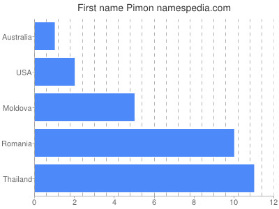 Given name Pimon