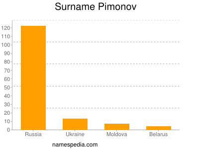 Surname Pimonov