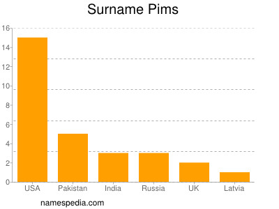 Surname Pims