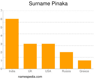 Surname Pinaka
