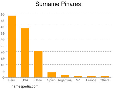 Surname Pinares