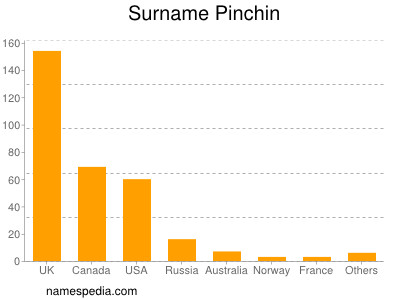 Surname Pinchin
