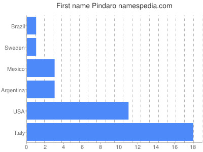 Given name Pindaro