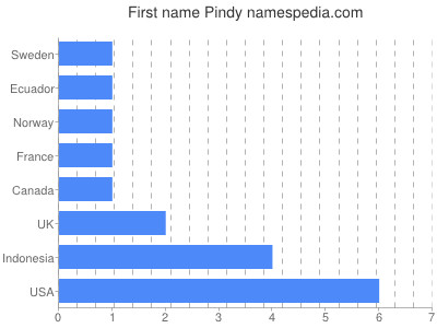 Given name Pindy