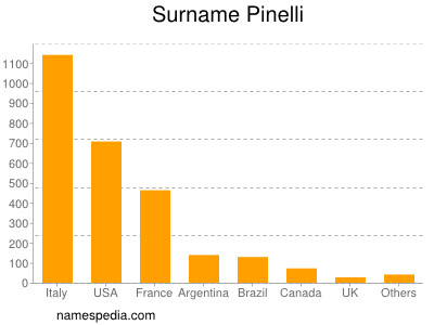 Surname Pinelli