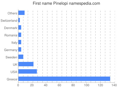 Given name Pinelopi