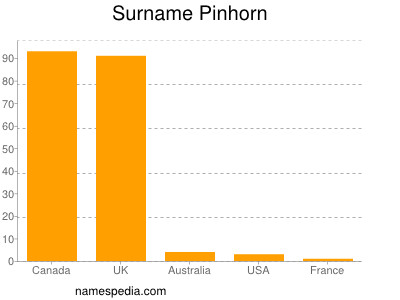 Surname Pinhorn