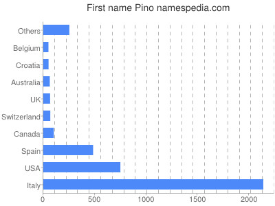 Given name Pino