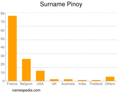 Surname Pinoy