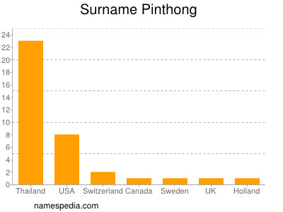 Surname Pinthong