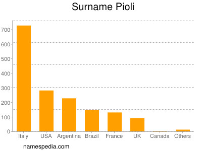 Surname Pioli