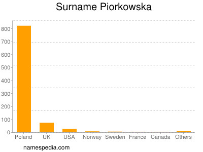 Surname Piorkowska