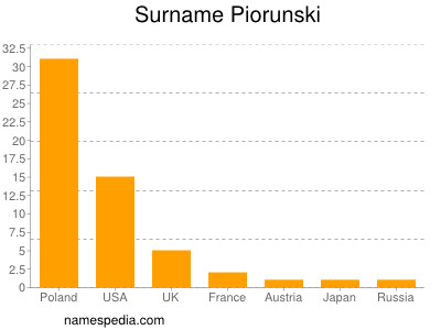 Surname Piorunski
