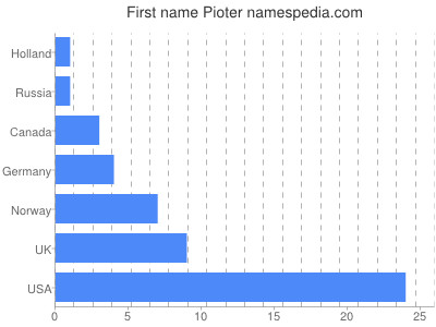 Given name Pioter