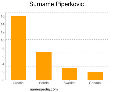 Surname Piperkovic