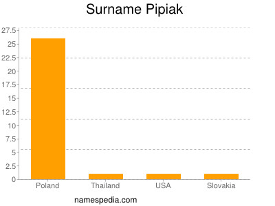 Surname Pipiak