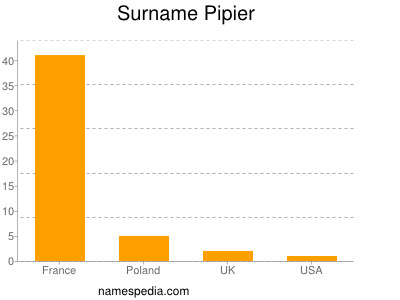 Surname Pipier