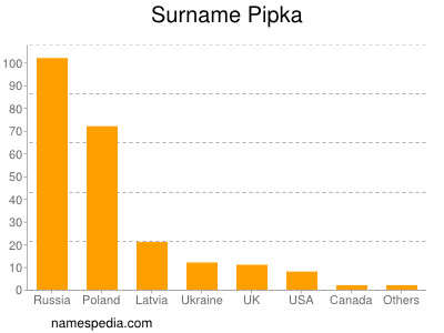 Surname Pipka