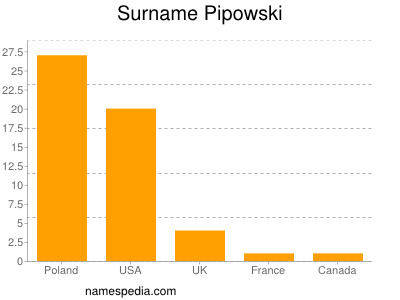Surname Pipowski