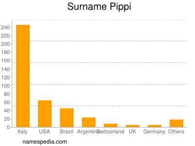 Surname Pippi
