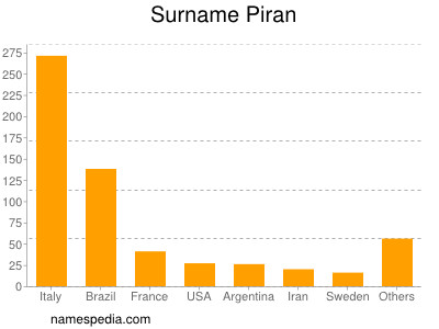 Surname Piran