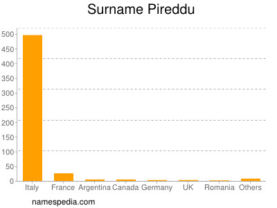 Surname Pireddu