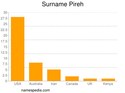 Surname Pireh
