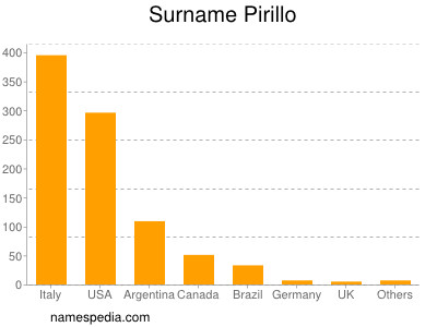 Surname Pirillo