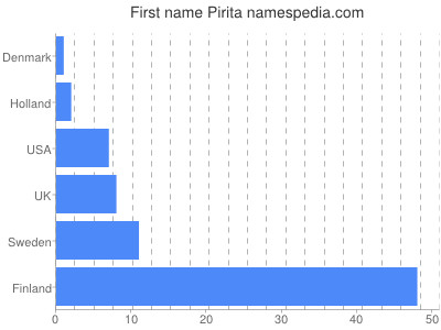 Given name Pirita