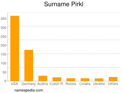 Surname Pirkl