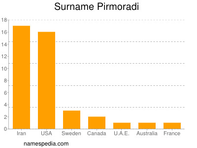 Surname Pirmoradi
