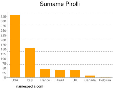 Surname Pirolli