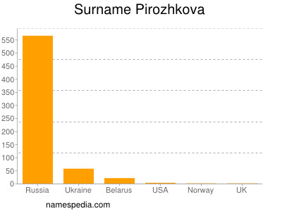 Surname Pirozhkova