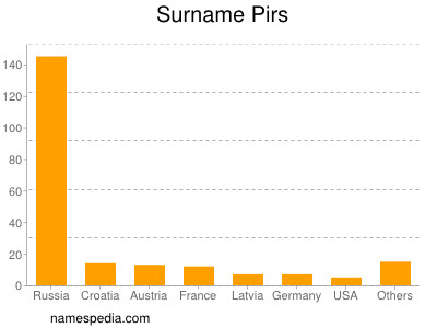 Surname Pirs
