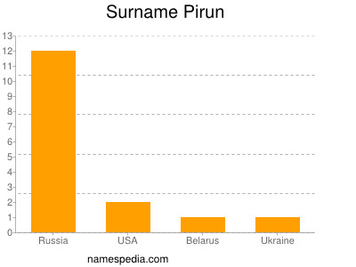 Surname Pirun