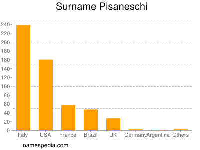 Surname Pisaneschi