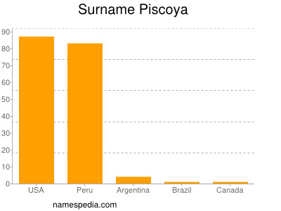 Surname Piscoya