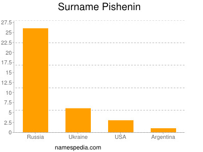 Surname Pishenin