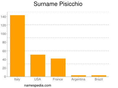 Surname Pisicchio