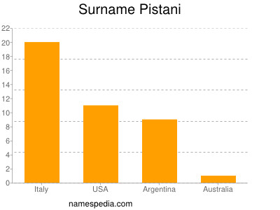 Surname Pistani