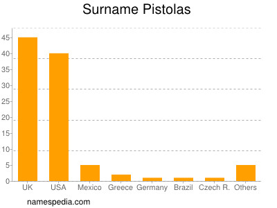 Surname Pistolas