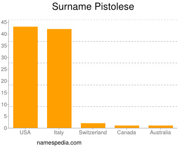Surname Pistolese
