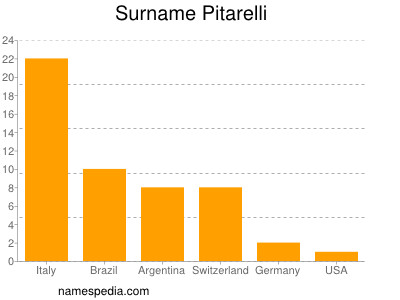 Surname Pitarelli