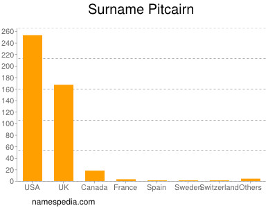 Surname Pitcairn