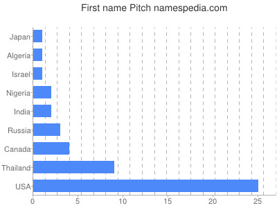 Given name Pitch